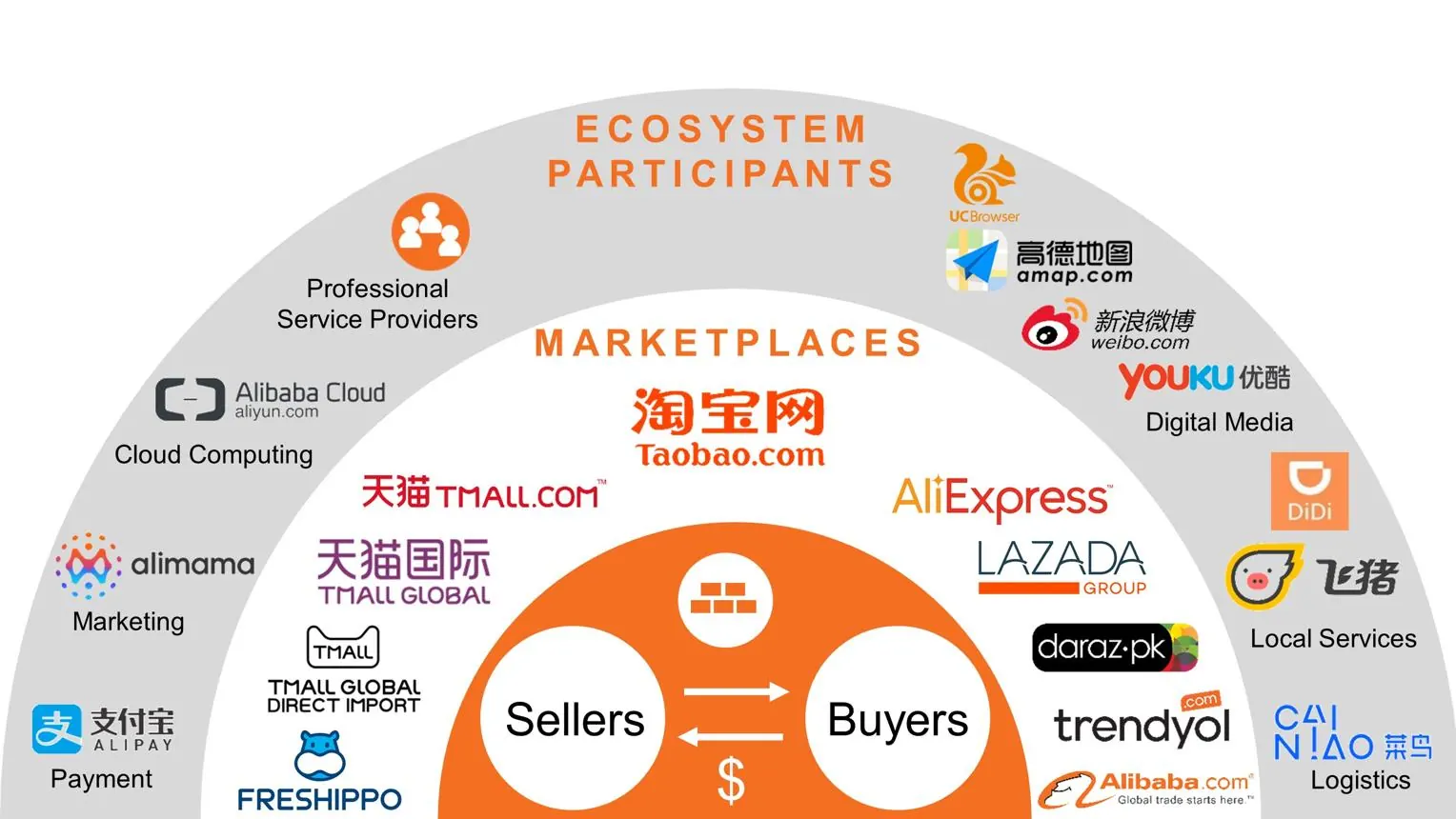 阿里巴巴生态参与者示意图